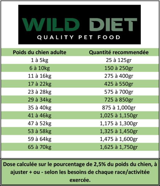 Yummy Barf Tableau des quatités pour chien